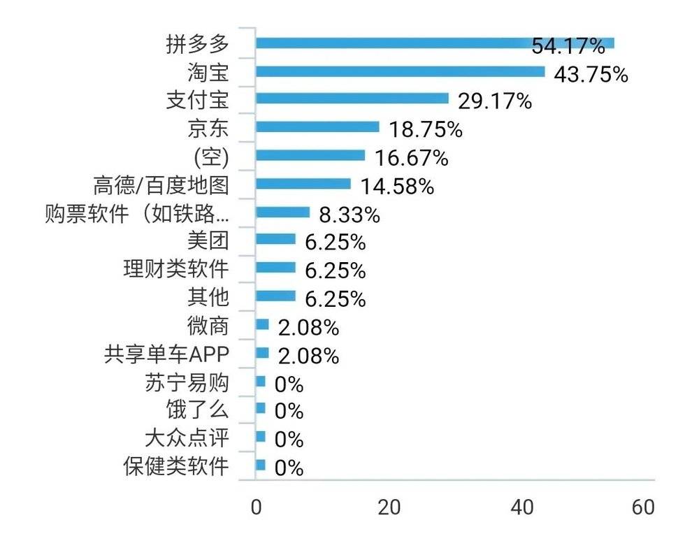 （图4 使用新媒体者生活类平台使用偏好）     