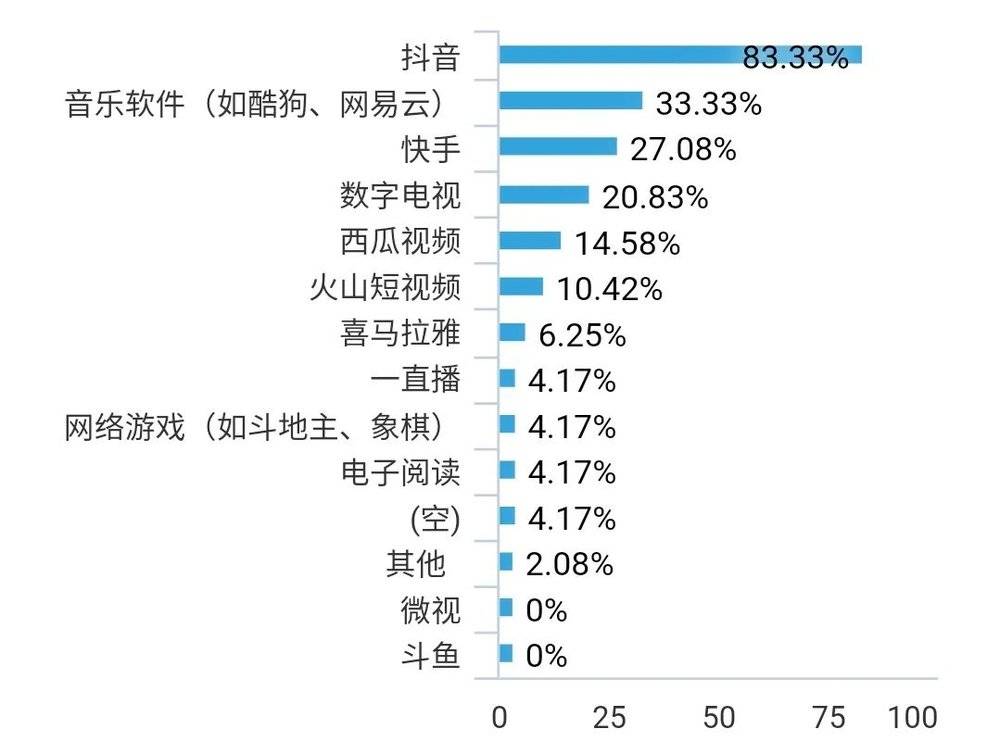 （图5 使用新媒体者娱乐类平台使用偏好）