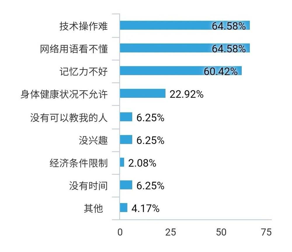 （图6 使用新媒体者使用困难情况统计）