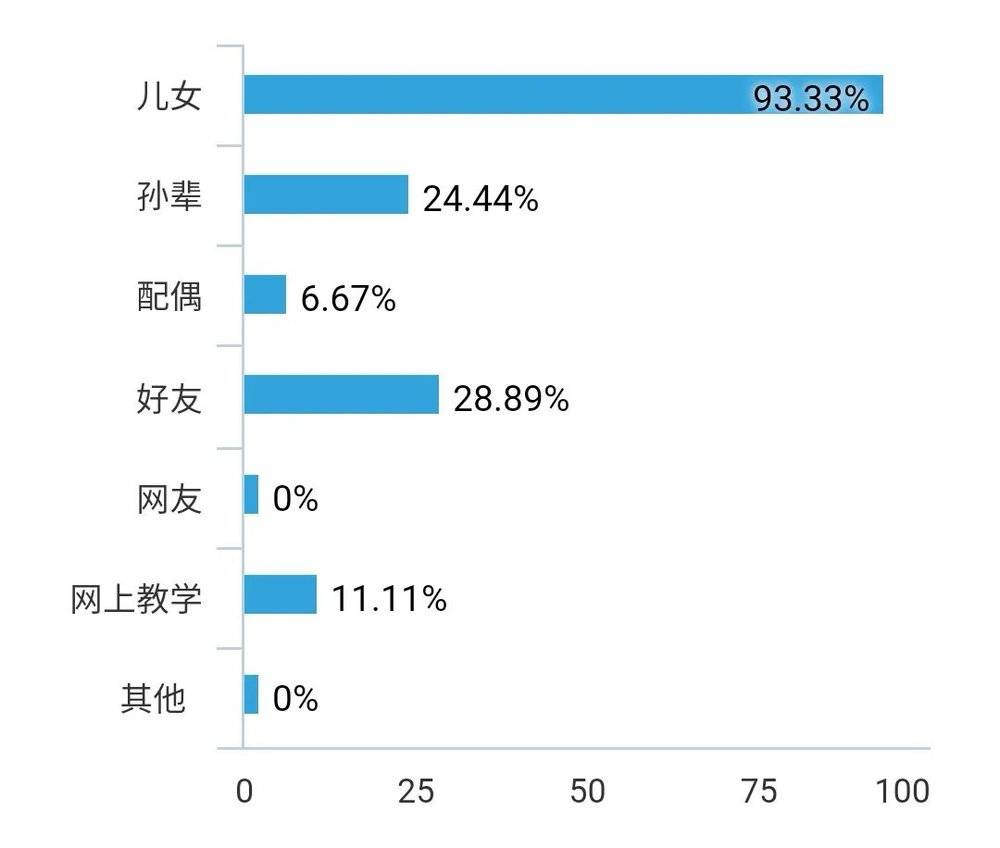 （图8 使用新媒体者遇到困难时的求助对象统计）