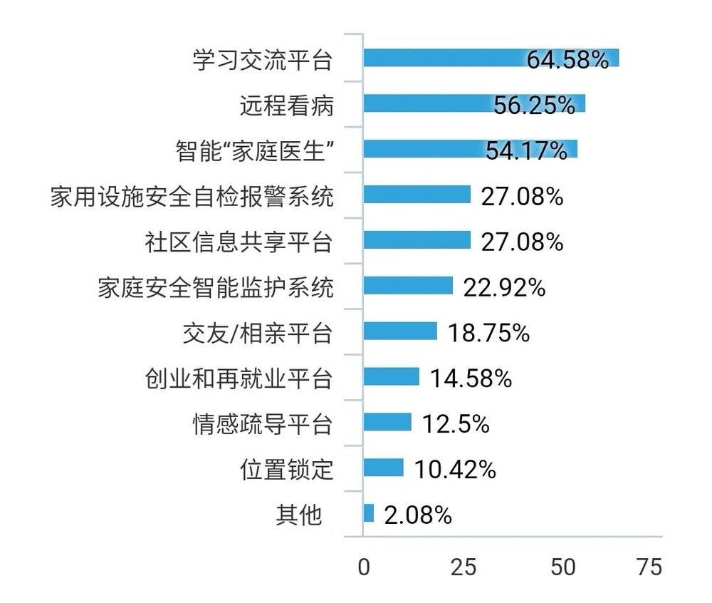 （图11 使用新媒体者对新媒体平台的使用期待）