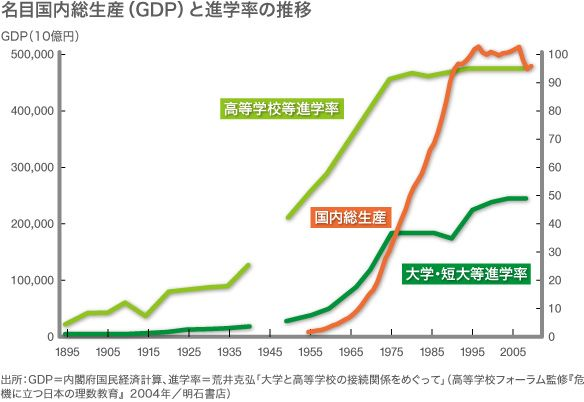 GDP与升学率的关系<br>