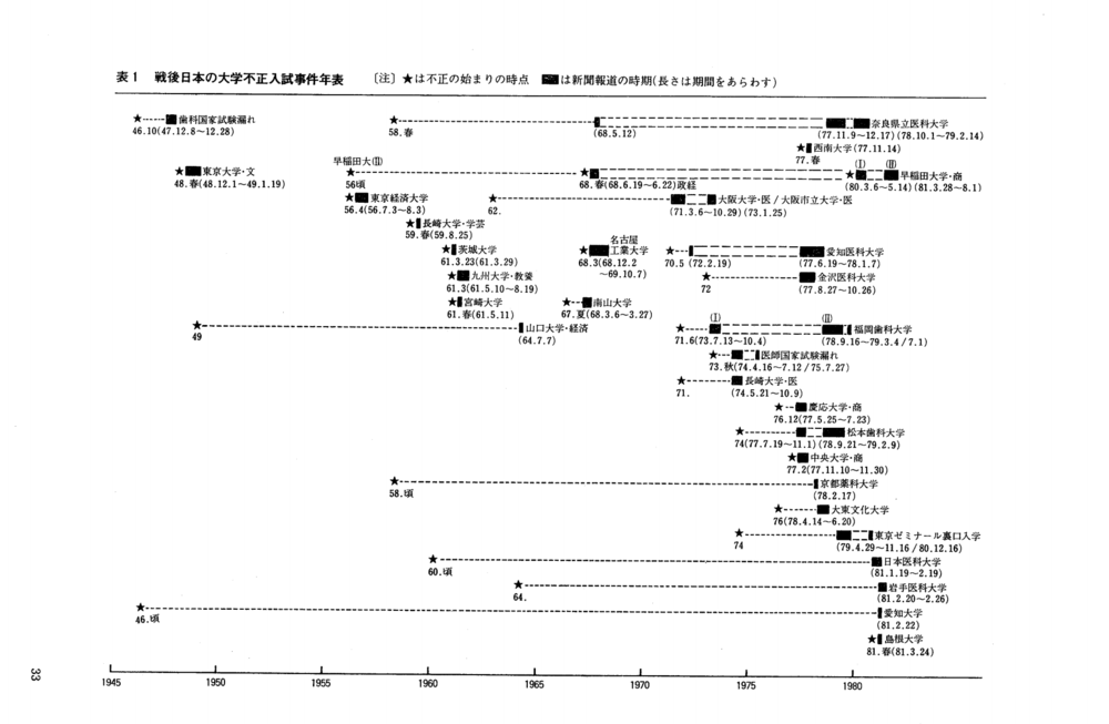 站在现在日本招考舞弊几乎绝迹的时代，回看七八十年代的日本招考环境，几乎可以用“至暗时刻”来命名了。<br>