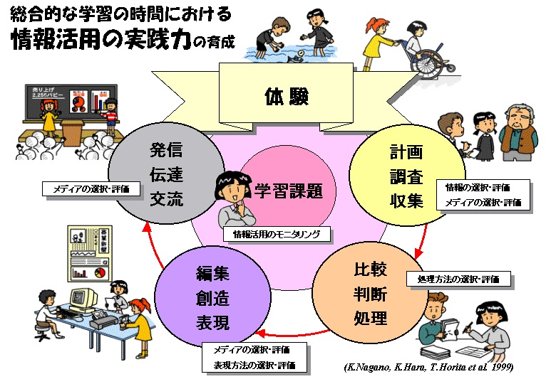 所谓综合课程就是让学生参加各种社会活动，根据活动体验发现问题、解决问题，颇有点像学者的田野调查。<br>