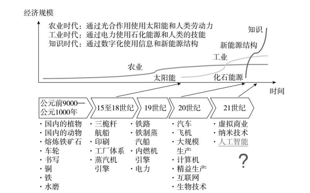 图10.1 人类社会由通用技术的发展推进经济的发展<br>