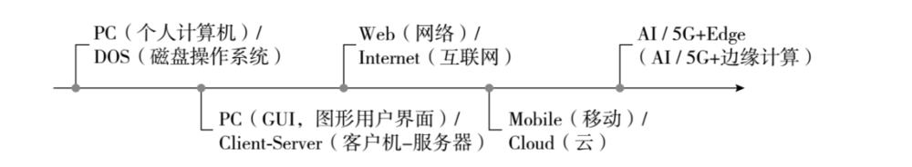 图10.2 历代计算平台发展路径<br>