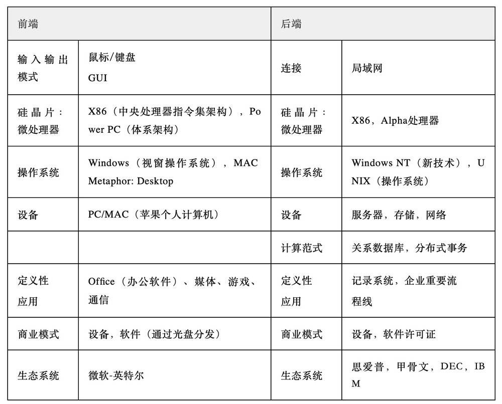 表10.1 “PC（GUI）/Client-Server”计算平台的具体结构<br>