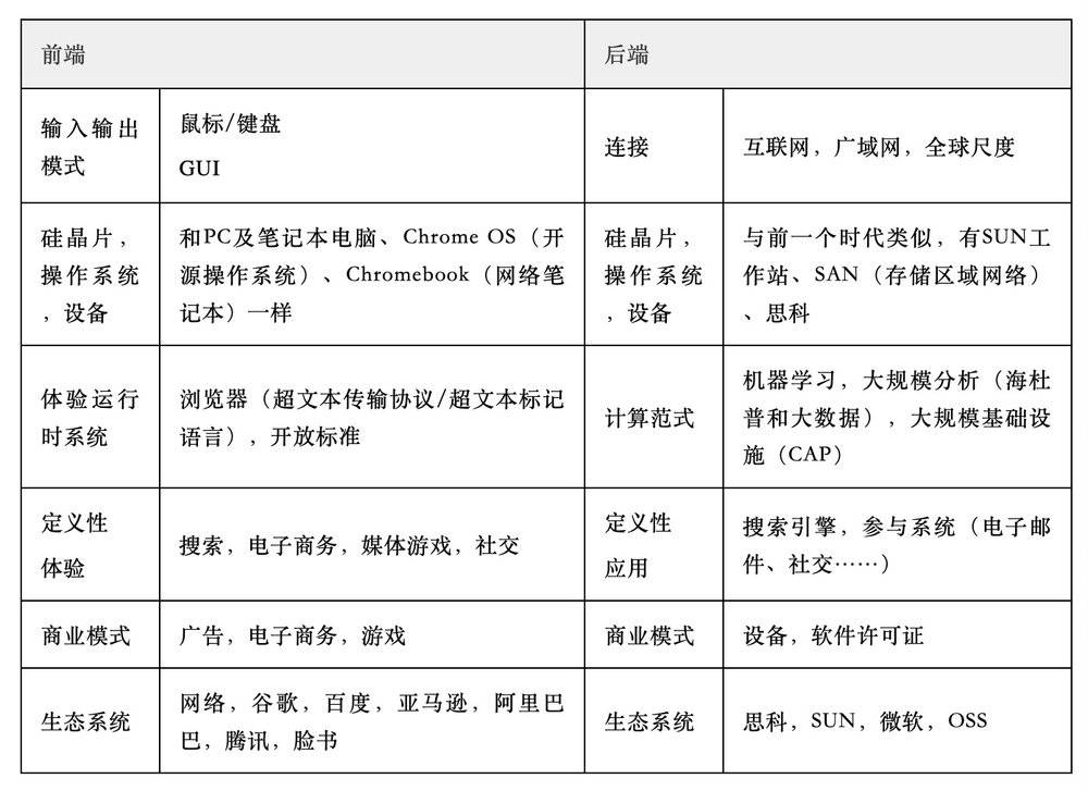 表10.2 “PC/互联网”计算平台的具体结构<br>