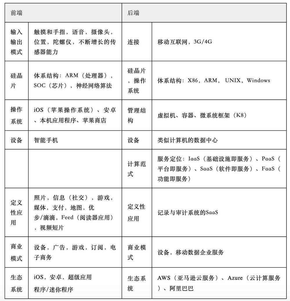 表10.3 “Mobile/Cloud”计算平台的具体结构<br>