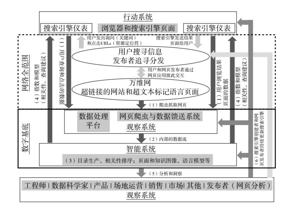 图10.4 搜索引擎的数字基底结构图<br>