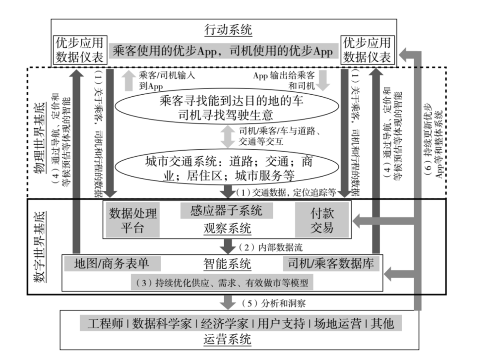 图10.5 打车应用的数字基底结构图<br>