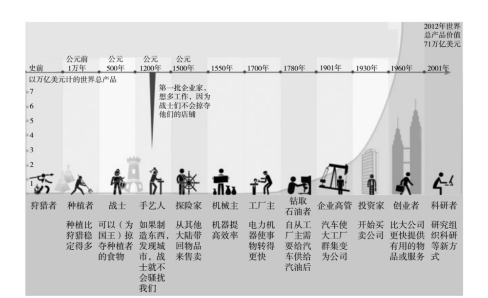 图10.7 人类历史上不同时代能最大创造财富的职业 资料来源：fundersandfounders.com