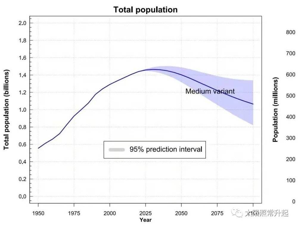 表2. 中国人口总量变迁及预测（1950-2100）（来源：联合国数据（2019））<br label=图片备注 class=text-img-note>