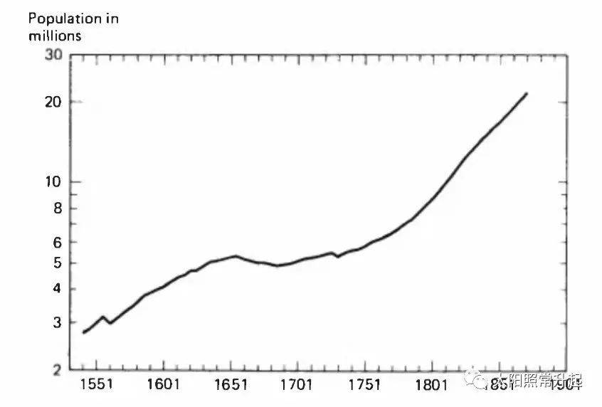 表5.英格兰人口增长情况（1541-1871年）来源：E.A. Wrigley & R.S. Schofield, 1981<br label=图片备注 class=text-img-note>