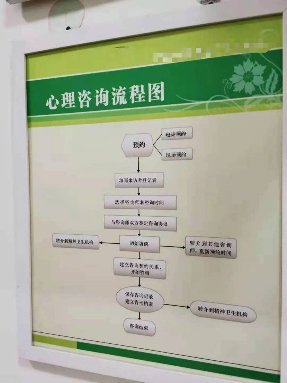 北京某高校心理咨询流程图