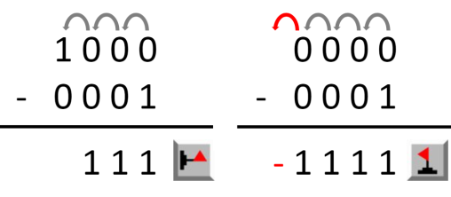 减法，假如原有的位数已经不够减，就立flag丨作者供图<br>