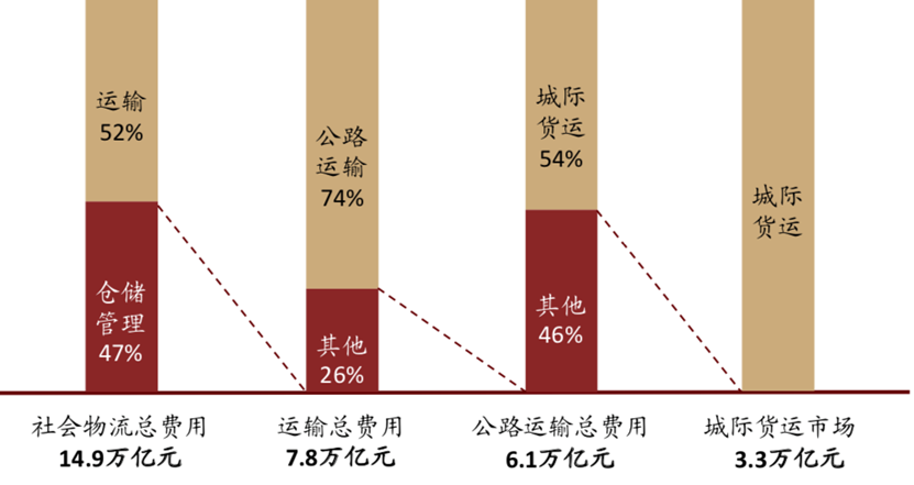 公路货运与城际货运规模情况（资料来源：中金公司研报）<br>