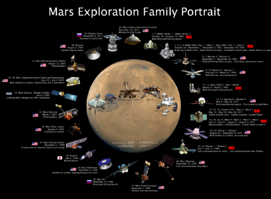 图注：上图是截至到2012年，人类共向火星发射的探测器的全家福。<br label=图片备注 class=text-img-note>