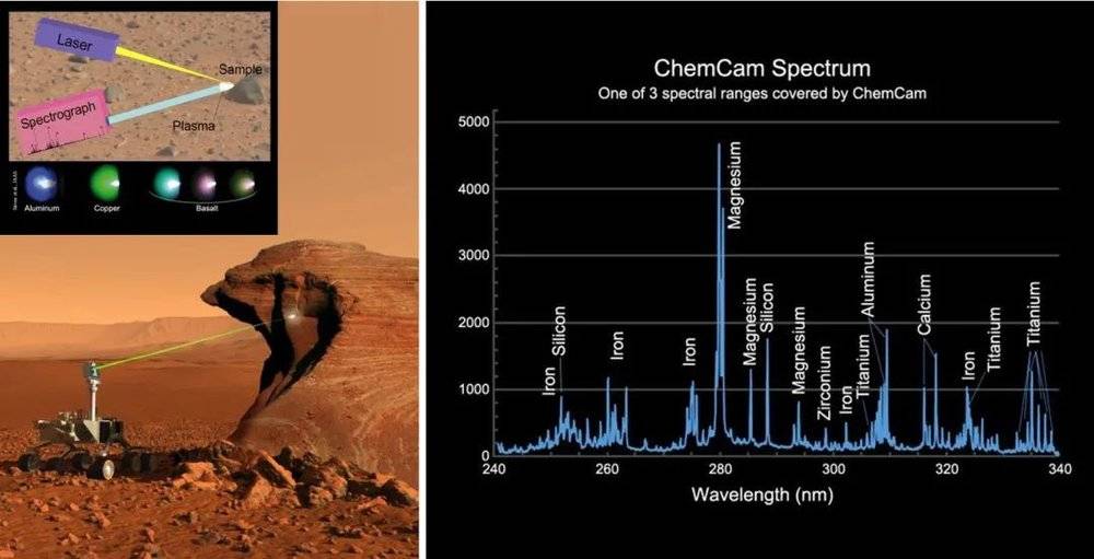 （左）好奇号化学相机（ChemCam）的工作原理示意图；（右）好奇号化学相机探测目标物中含有的化学成分示例 | NASA