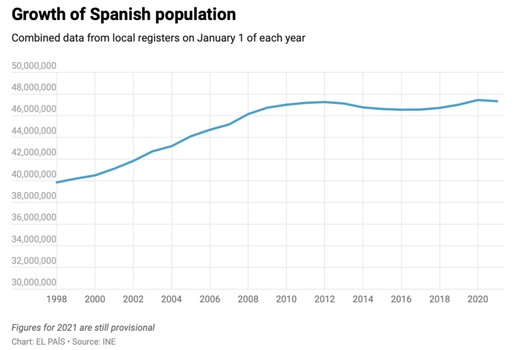 ●表格为西班牙人口的增长（每年1月1日综合本地登记册）数据。去年，西班牙人口减少了106,146人，这是连续四年增长后首次出现人口下降。/ elpais.com