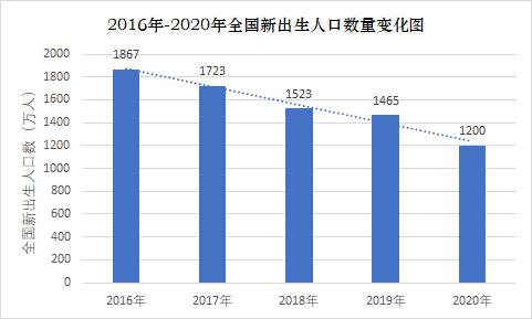 图 / 2016年-2020年全国新出生人口数量变化图