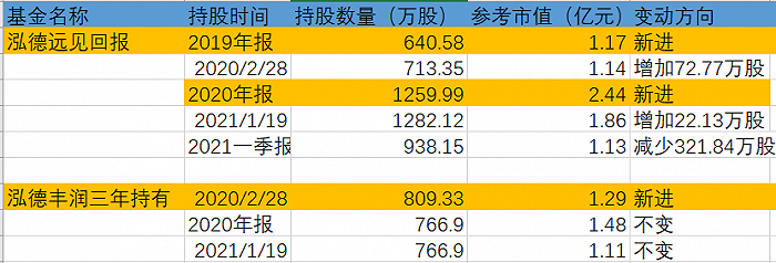 表：邬传雁管理的两只基金持仓东方时尚明细   来源：wind  界面新闻研究部<br>