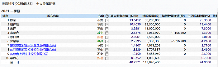 表：祥鑫科技前十大股东明细     来源：wind