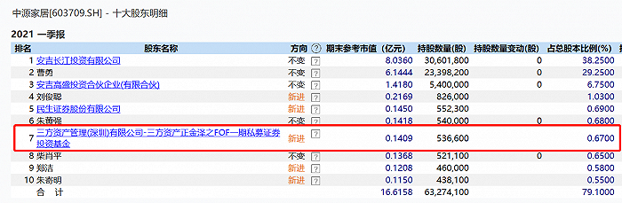 表：中源家居前十大股东明细   来源：wind