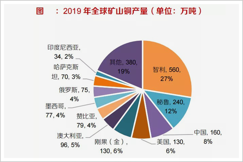 ▲数据来源：USGS，东方证券研究所<br>