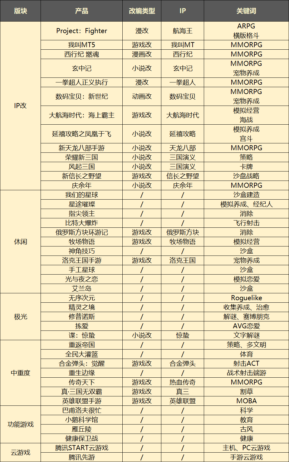 腾讯今年的新品发布