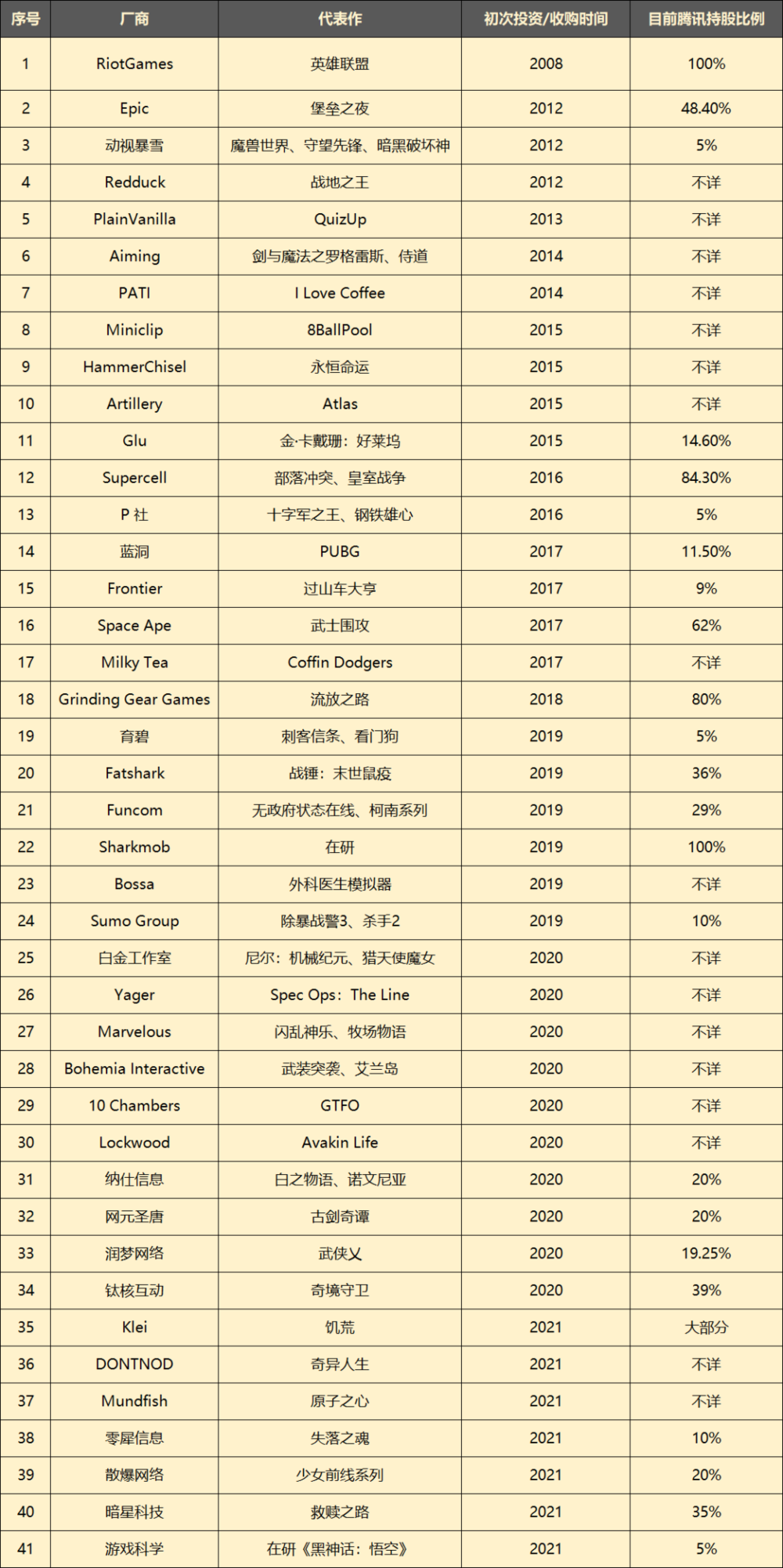 腾讯近几年往“鄙视链”上游的投资<br>