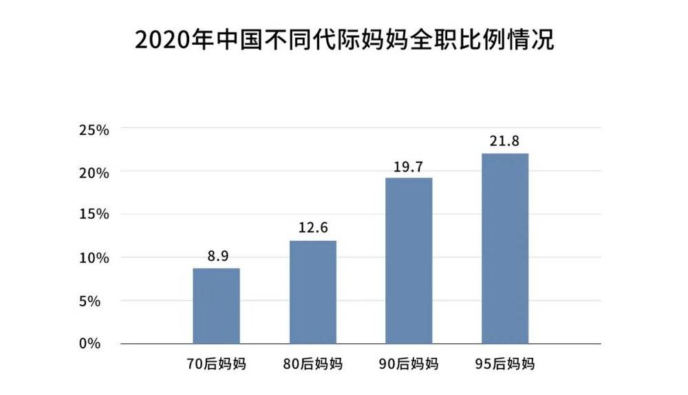 数据来源：《 2020年中国妈妈群体行为洞察报告》