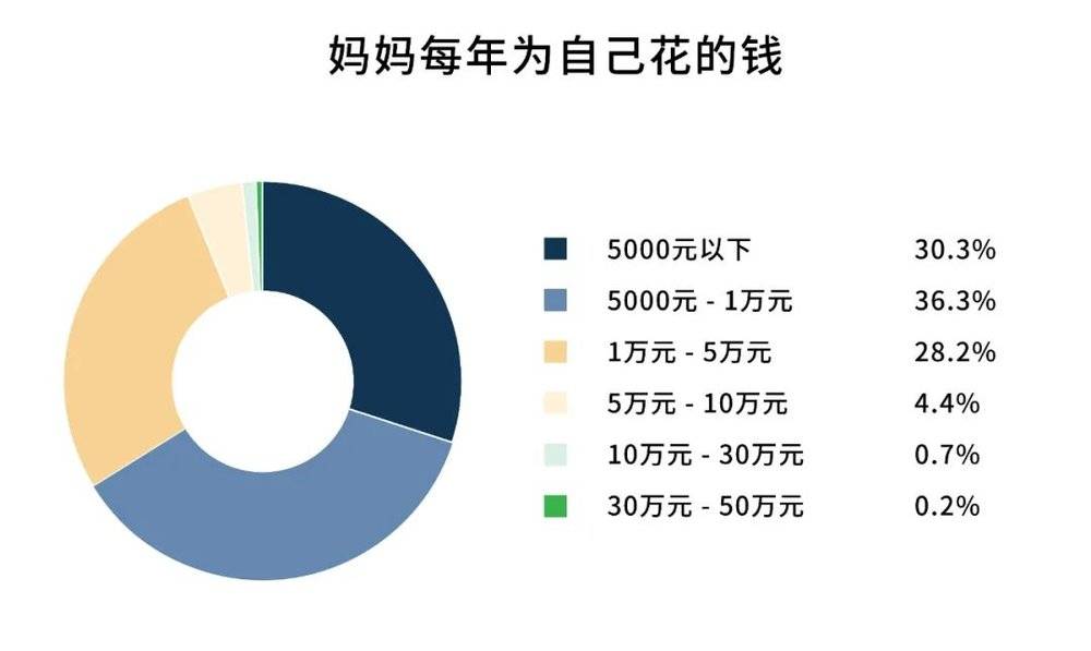 数据来源：《2021年中国妈妈生存报告》