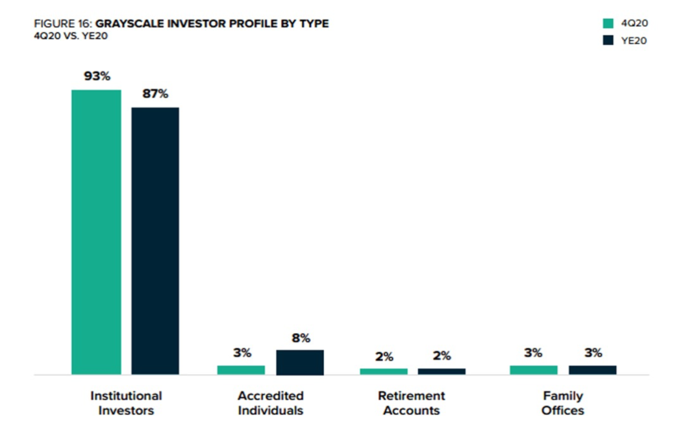 2020年灰度基金投资者机构占比近90%，图片截自于灰度公开报告<br label=图片备注 class=text-img-note>