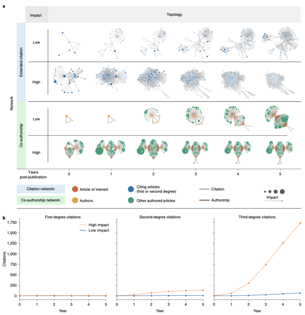 图｜知识图谱的结构动态包含未来科学影响力的信息（来源：<em>Nature BiotechNoLogy</em>）<br>