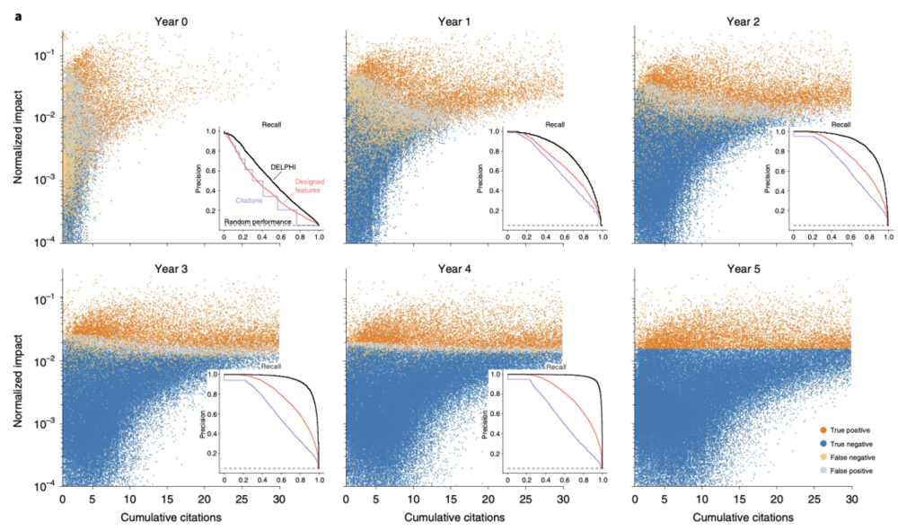 图｜DELPHI 利用时间动力学早期识别具有最先进性能特征的 “高影响” 研究，专注于生物技术出版物（来源：<em>Nature BiotechNoLogy</em>）<br>