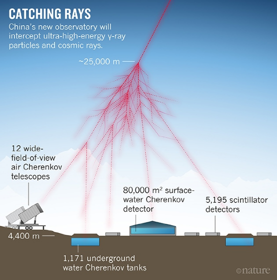 图注：高能粒子产生大气簇射，LHAASO各探测器对簇射的观测（示意图）。来源：《自然》杂志。<br label=图片备注 class=text-img-note>