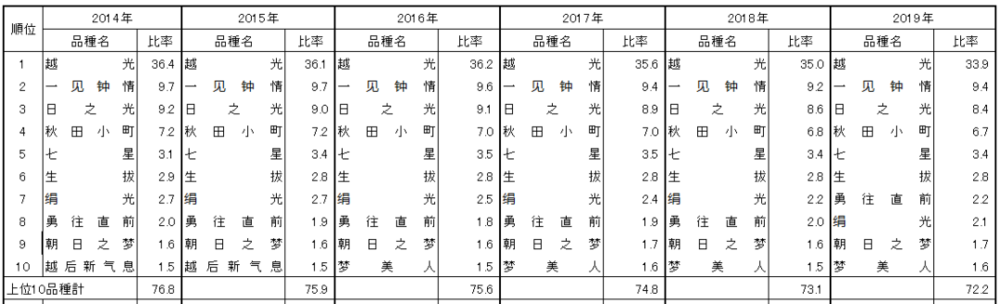2014~2019年，日本国内名米种植面积TOP10<br>