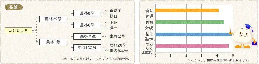 越光的系谱和风味评级<br>