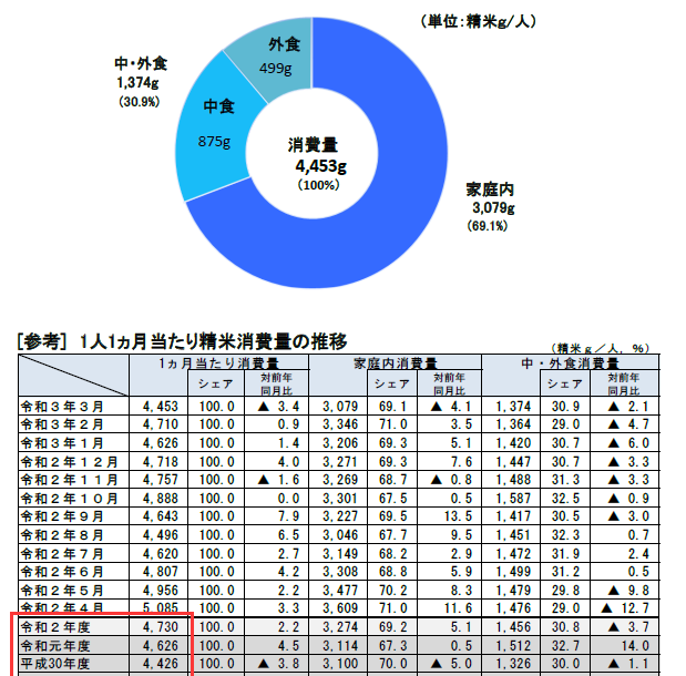 2018~2020年，人均每月精米的消费量趋势<br>