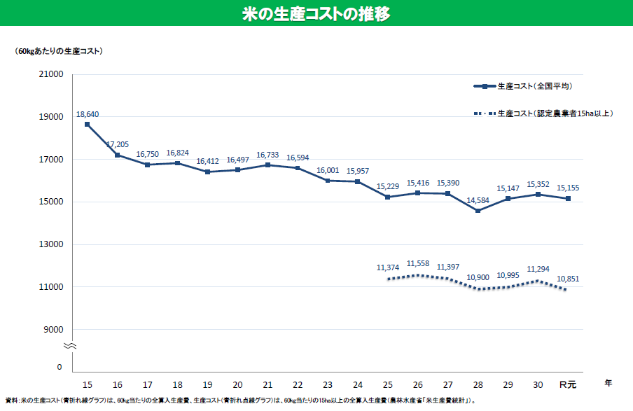 近15年日本生产大米成本的趋势，能看出来还是在努力的<br>