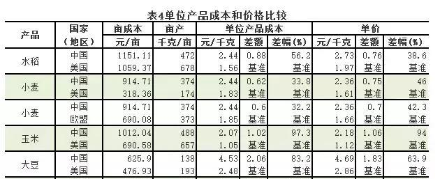 2013年，中国和美国主要农产品生产成本<br>