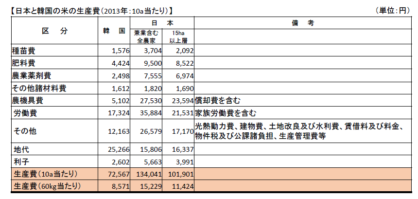 2013年，日韩大米生产成本对比<br>