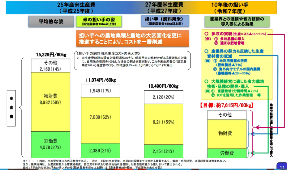 日本预测到令和7年，能将生产大米的成本降低到7615日元/60kg，我看够呛<br>