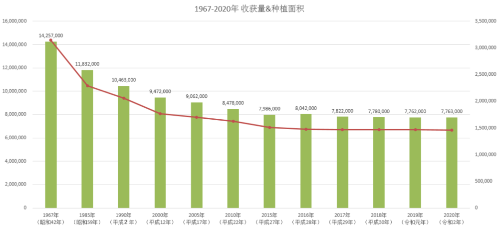 1967年~2020年日本水稻收获量和种植面积的变化<br>