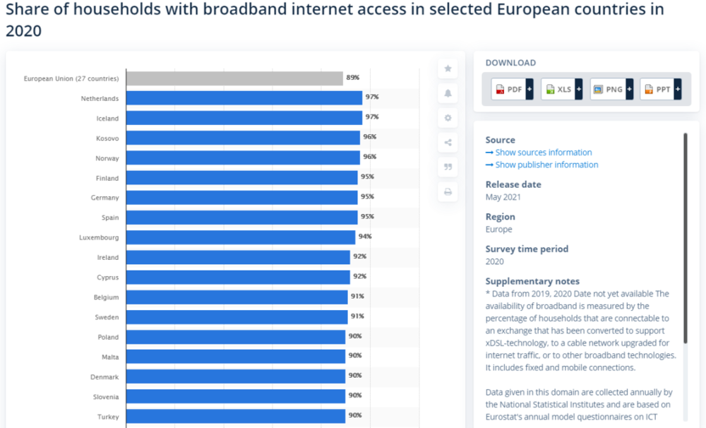 2020年欧洲部分国家宽带覆盖率<br>