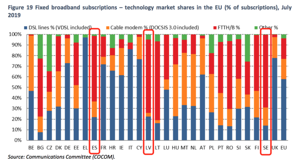 欧盟光纤宽带FTTH/B排名中，瑞典（SE）、西班牙（ES）、拉脱维亚（LV）排在前三位，图源：欧盟2020年宽带报告<br>
