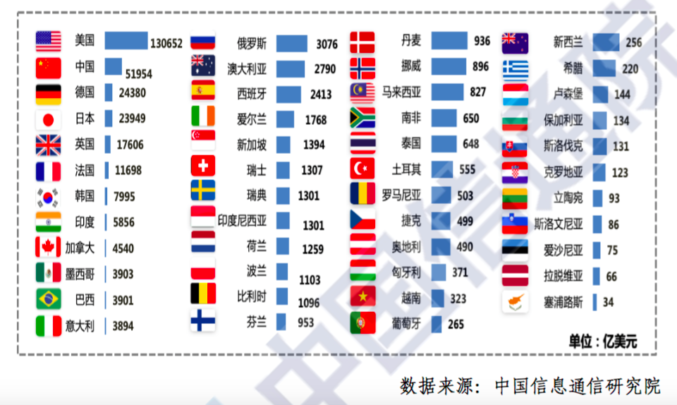 图源：中国信通院<br>