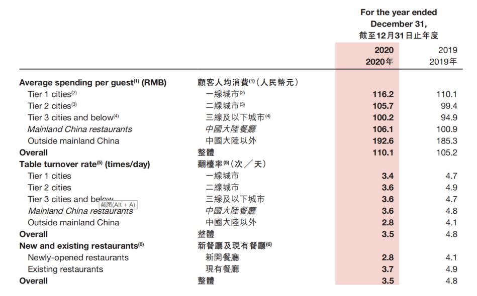 海底捞餐厅关键表现指标（数据表格截取自公司财报）<br>