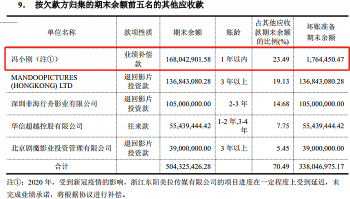 图片来源：华谊兄弟2020年年度报告<br>